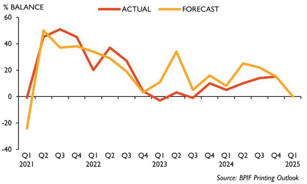 Confidence in print market drops as product output stagnates, BPIF reports
