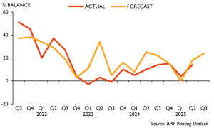 Graph indicating forecasted and actual industry growth